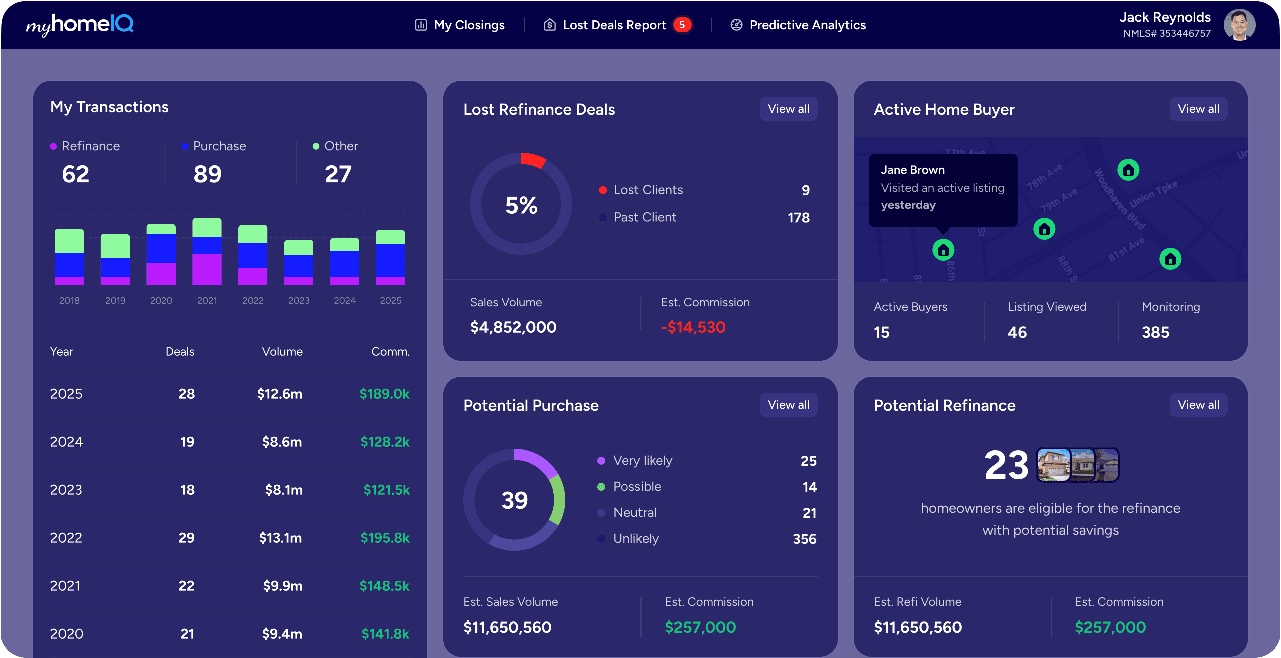 Loan Officer Production Report Dashboard Preview